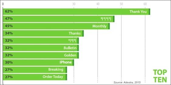 28.adestra 2015, from the Blue Mail Media guide to email marketing statistics