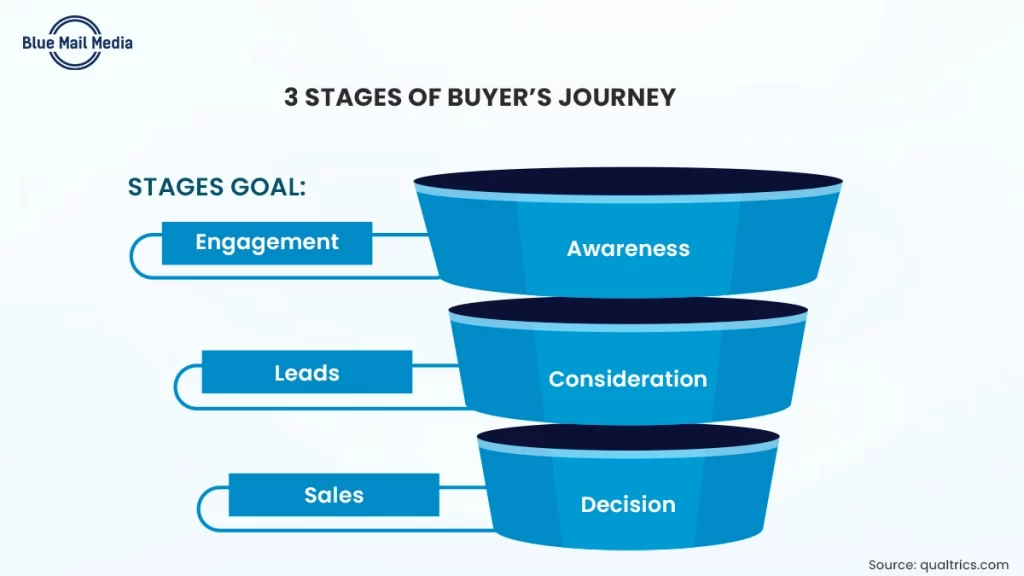 3 Stages of Buyers Journey, from the Blue Mail Media guide to luxury hotel marketing