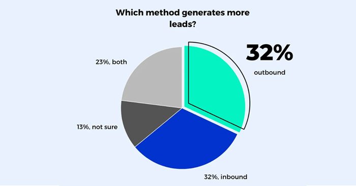A Quick Look at B2B Outbound Marketing Strategies, from the Blue Mail Media guide to b2B outbound marketing strategies