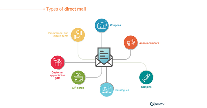 Bank on Direct Mails, from the Blue Mail Media guide to b2B outbound marketing strategies
