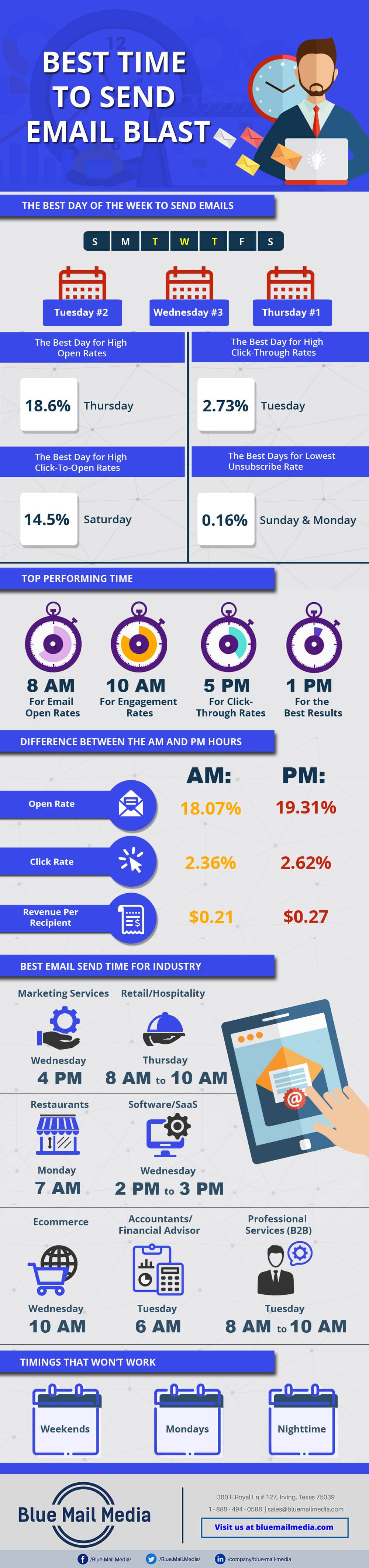 Best Time to Send Email Blast, from the Blue Mail Media guide to best time to send an email