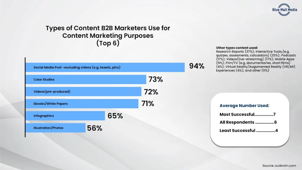 Emphasize content marketing, from the Blue Mail Media guide to how to get medical billing clients