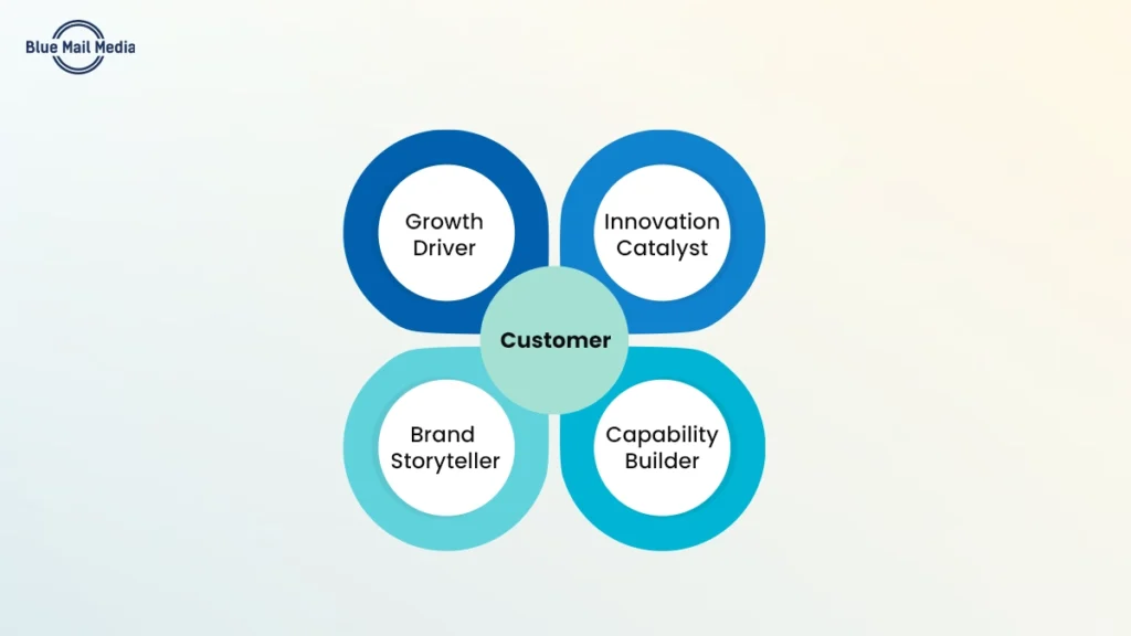 Four roles of CMOs - Blue Mail Media