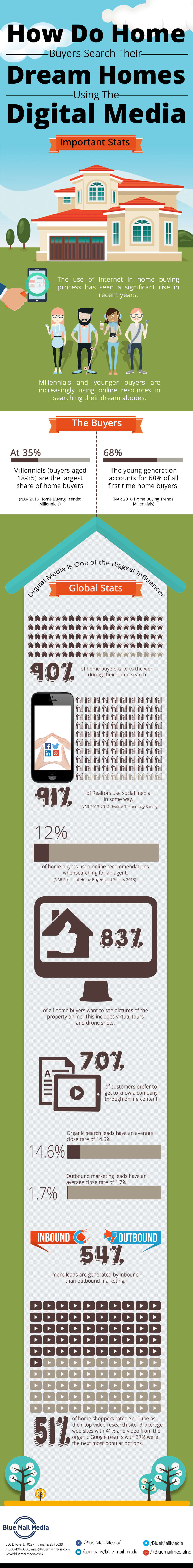 How Do Home Buyers Search Their Dream Homes Using the Digital Media Important Stats, from the Blue Mail Media guide to...