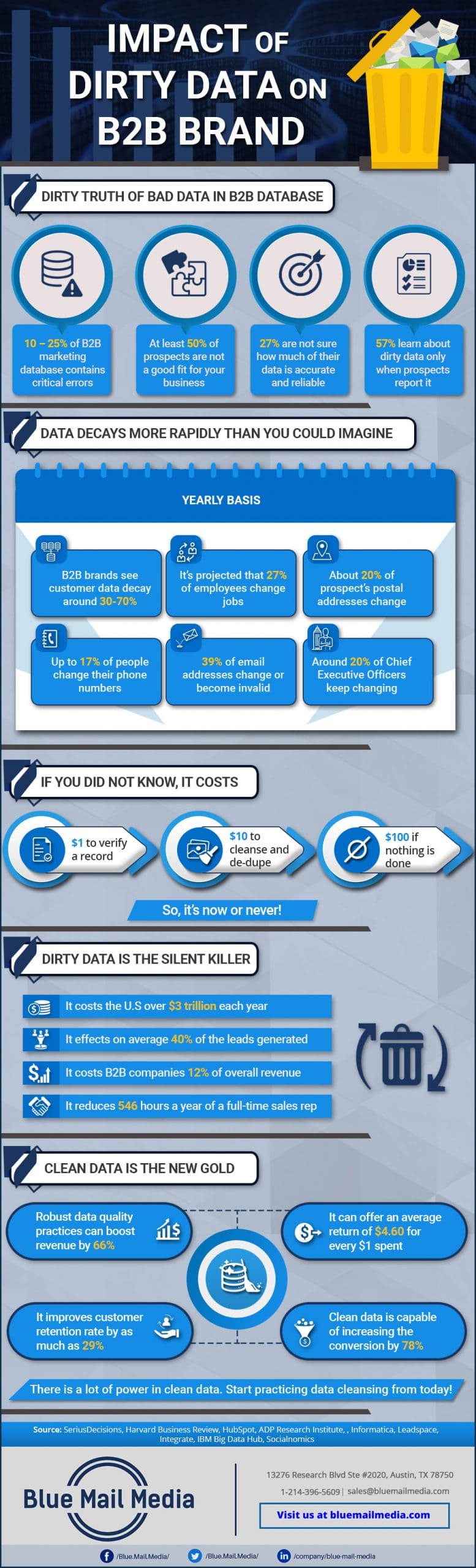 Impact of Dirty Data on B2B Brand, from the Blue Mail Media guide to impact of dirty data