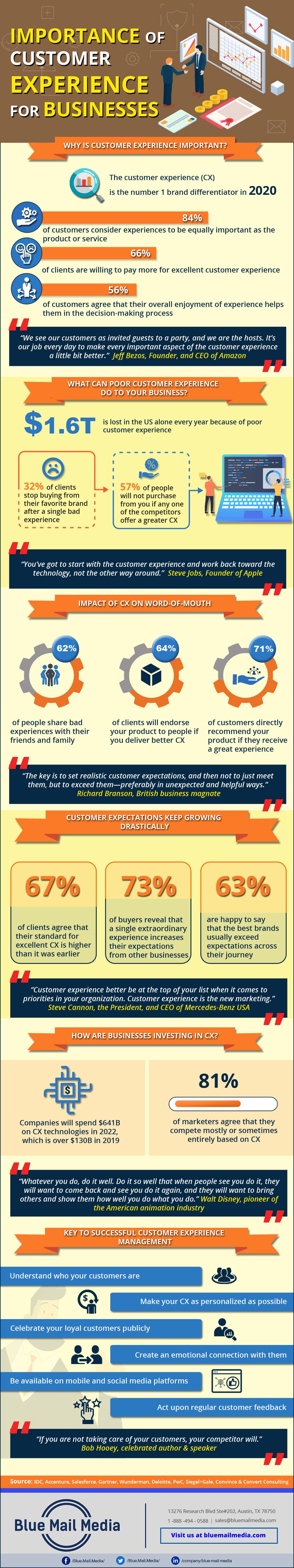 Importance of Customer Experience for Businesses, from the Blue Mail Media guide to importance of customer experience