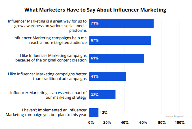 Influencer Marketingsource Bloglovin, from the Blue Mail Media guide to best ways to increase social media engagement quickly