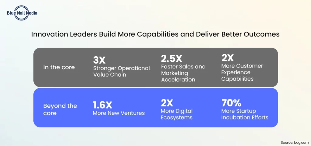 Innovation catalyst, from the Blue Mail Media guide to top chief marketing officers