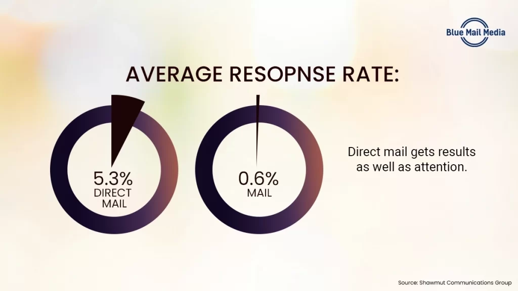 Is Direct Mailing Still Effective and Delivers Results, from the Blue Mail Media guide to nonprofit direct mail companies