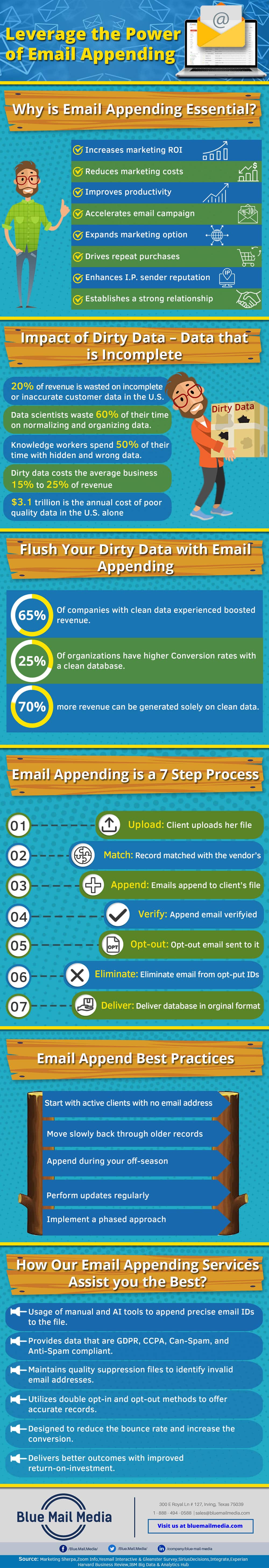 Infographic on the benefits of email appending for B2B marketers