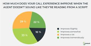 Limecall, from the Blue Mail Media guide to cold calling tips to connect with c level executives