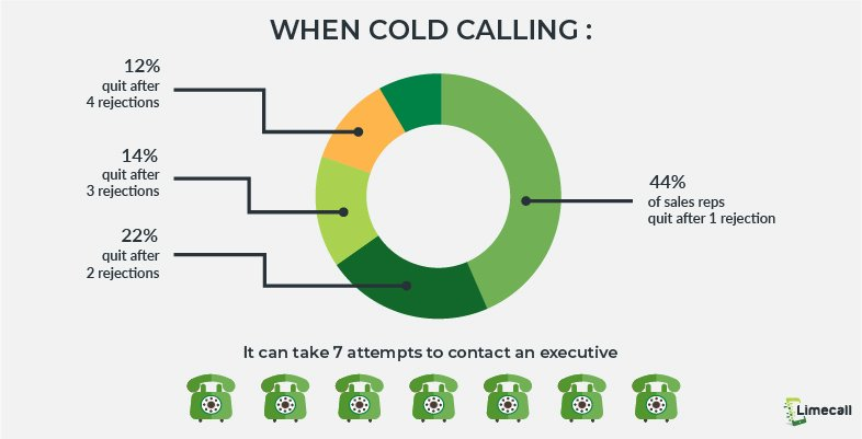 Limecall1, from the Blue Mail Media guide to cold calling tips to connect with c level executives