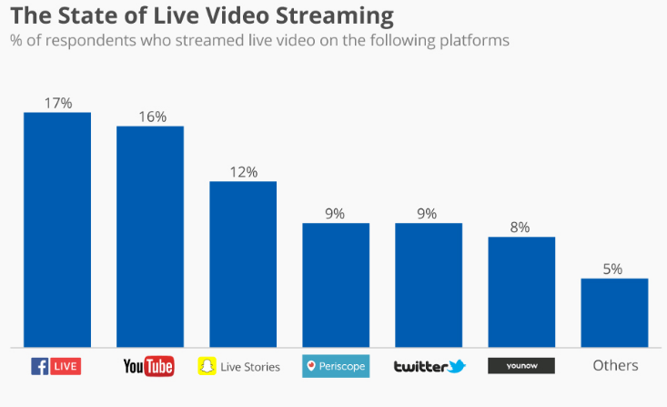 Live Video Source Statista, from the Blue Mail Media guide to best ways to increase social media engagement quickly