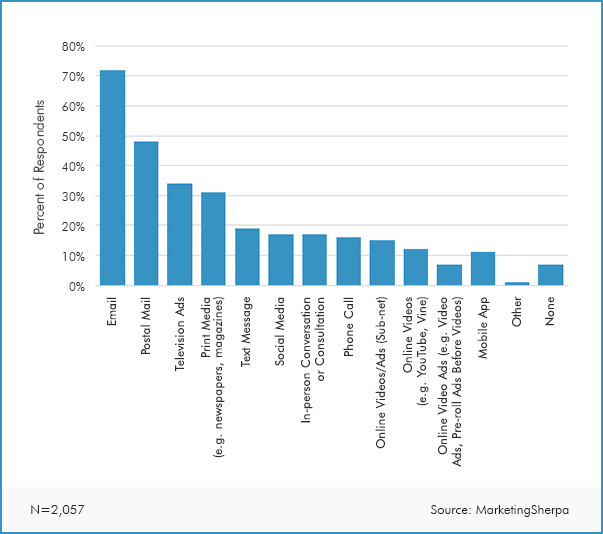 MarketingSherpa, from the Blue Mail Media guide to b2B customer experience tactics improve lead generation