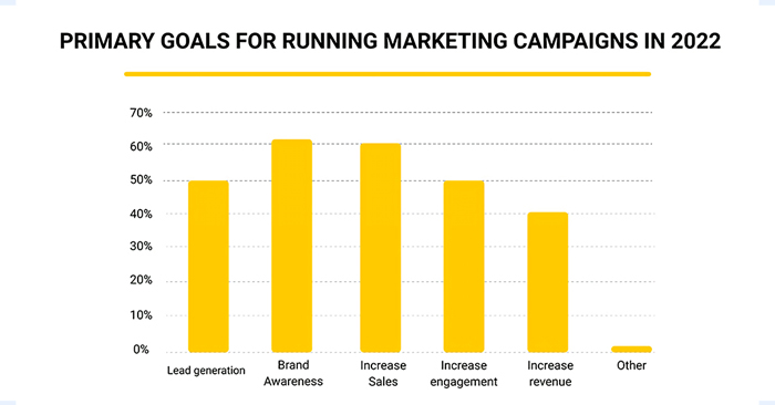 Primary goal, from the Blue Mail Media guide to b2B outbound marketing strategies
