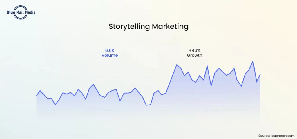 Storytelling marketing has 46% growth, from the Blue Mail Media guide to top chief marketing officers