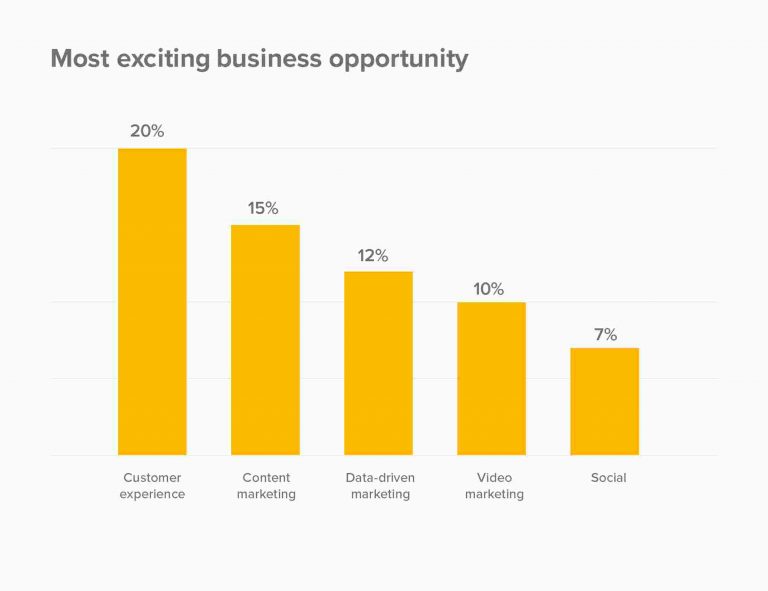 SuperOffice, from the Blue Mail Media guide to b2B customer experience tactics improve lead generation