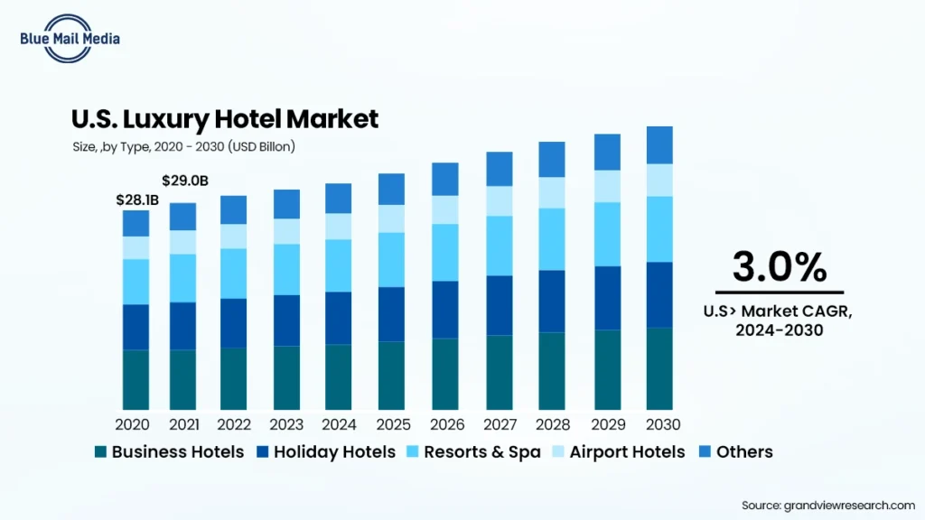 Us Luxury Hotel Market - Blue Mail Media