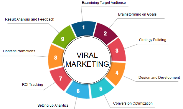 What is Viral Marketing, from the Blue Mail Media guide to viral marketing