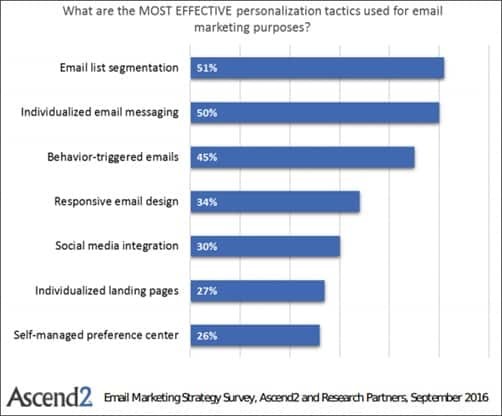 Ascend2 2016, from the Blue Mail Media guide to email marketing statistics