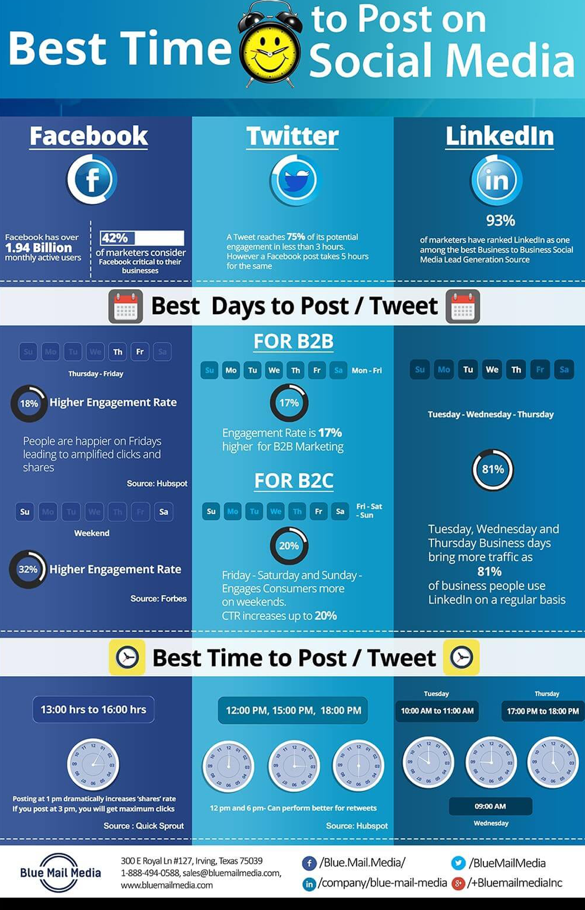 Best time to post socialmedia, from the Blue Mail Media guide to best time to post on social media