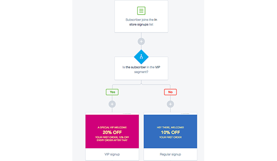 Campaign monitor, from the Blue Mail Media guide to AI in email marketing
