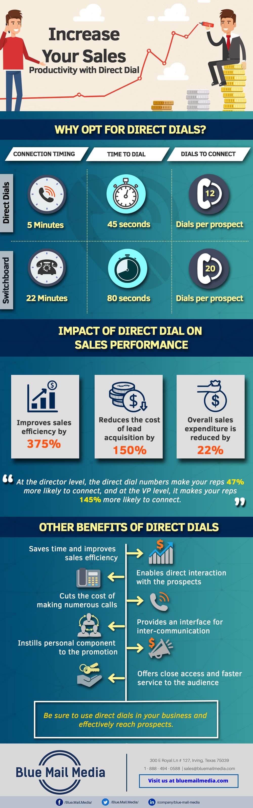 Infographic on the benefits of direct dial phone numbers in B2B sales