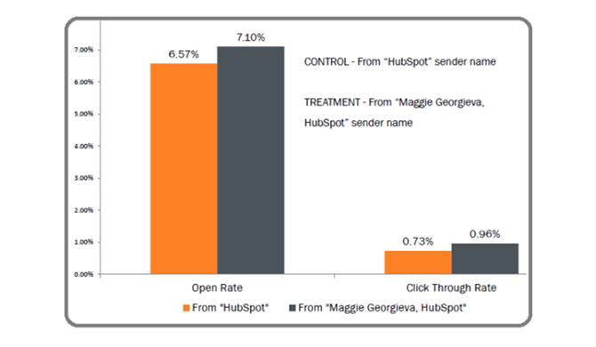 Email to person, from the Blue Mail Media guide to email marketing tips to improve your open and click through rates
