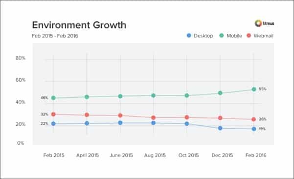 Environment growth, from the Blue Mail Media guide to email marketing statistics