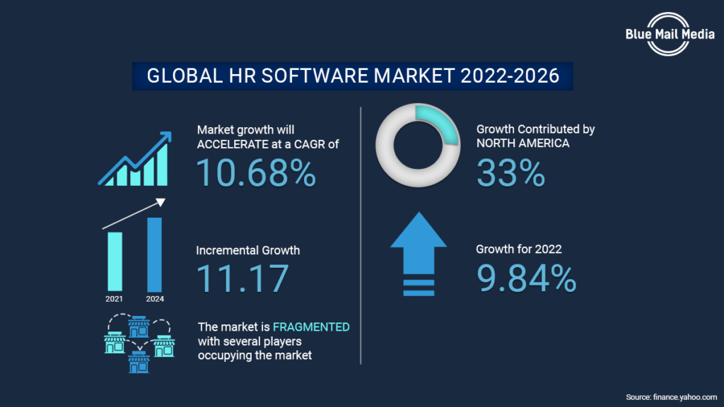 Global HR software market 2022 2026 - Blue Mail Media