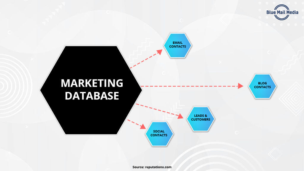 Here s how to build a marketing database to meet your B2B marketing goals - Blue Mail Media