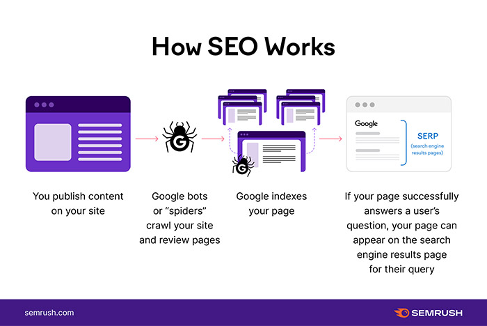 Implement an effective search engine optimization strategy, from the Blue Mail Media guide to how to get clients as...