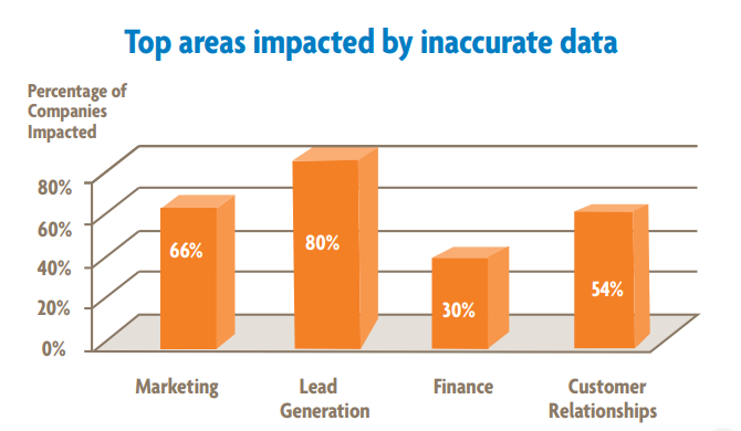 Inaccurate data, from the Blue Mail Media guide to say no to dirty data with data hygiene service