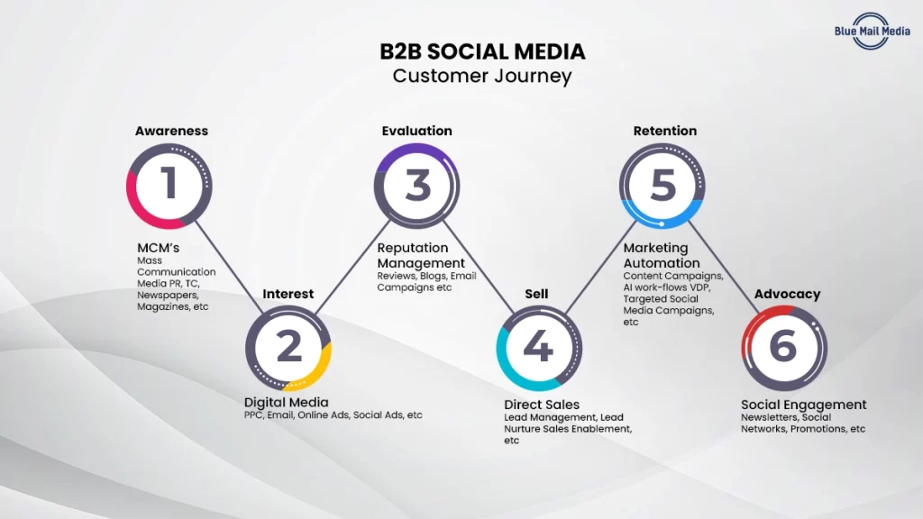 Leverage social media channels, from the Blue Mail Media guide to how to get medical billing clients