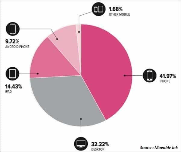 Movable ink, from the Blue Mail Media guide to email marketing statistics