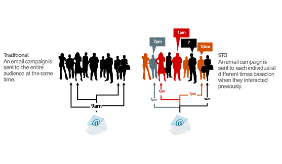 Oracle, from the Blue Mail Media guide to AI in email marketing