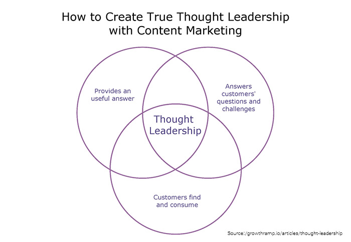 Publish relevant thought leadership content, from the Blue Mail Media guide to how to get clients as patent attorney