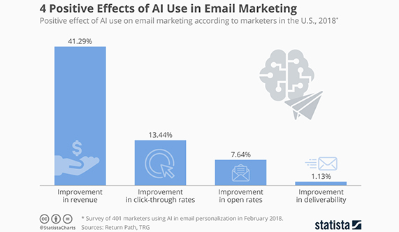 Source statista, from the Blue Mail Media guide to AI in email marketing