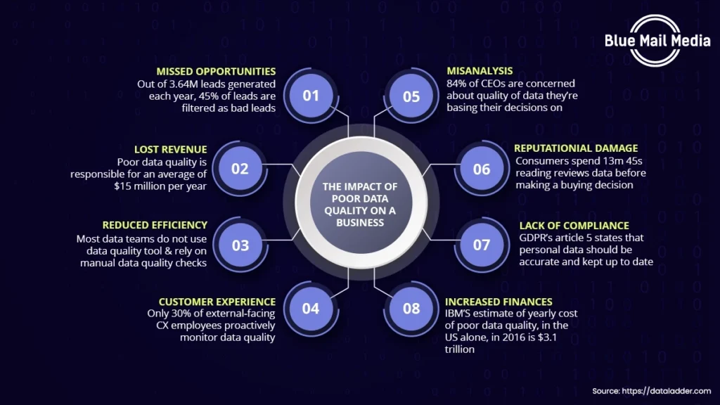 The cost of bad data quality - Blue Mail Media