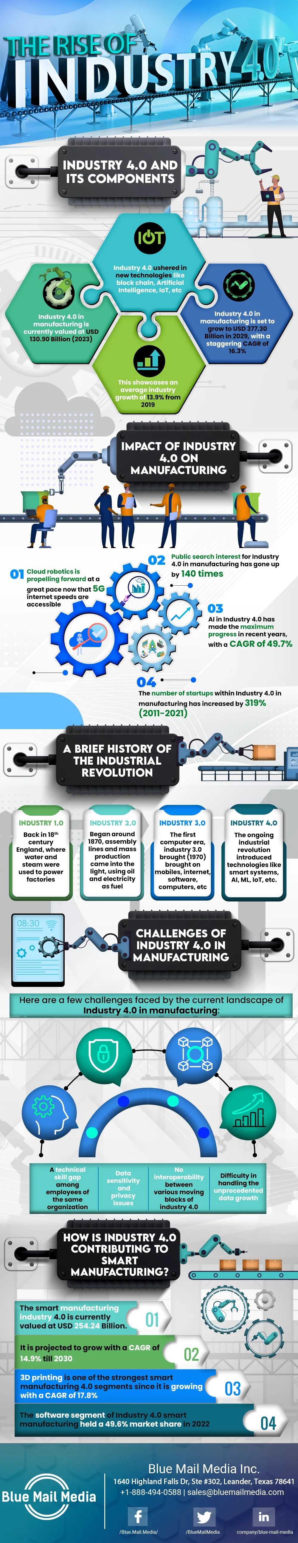 The rise of industry final, from the Blue Mail Media guide to industry 4 0 in manufacturing