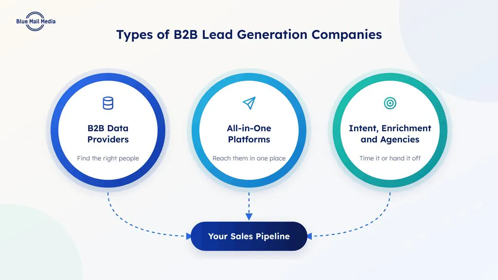 Types of B2B lead generation companies - Blue Mail Media