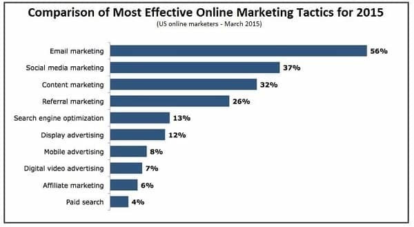 Us online marketers, from the Blue Mail Media guide to email marketing statistics