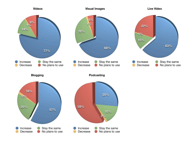 Visual contents source social media examiner, from the Blue Mail Media guide to best ways to increase social media...